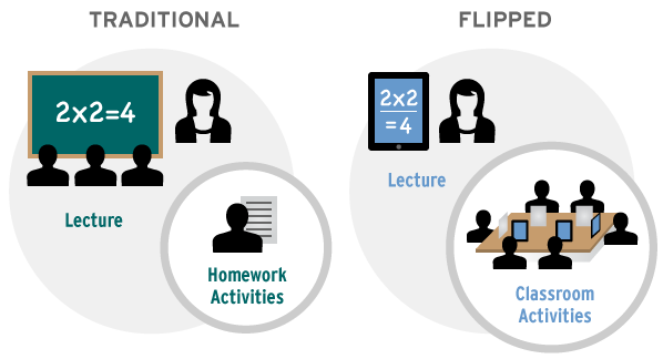 Flipped classroom comparison 2